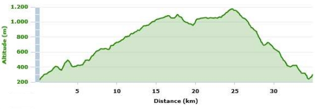 Profil du parcours du Prologue 2011